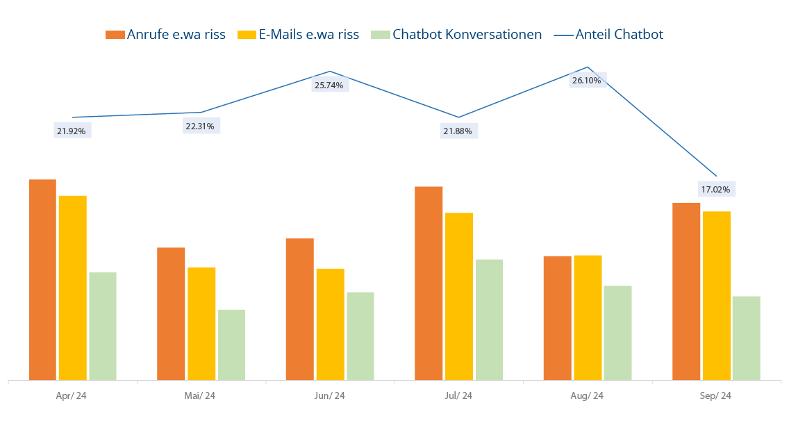 Grafik e.wa riss png Balken- und Liniendiagramm Chatbot-Nutzung